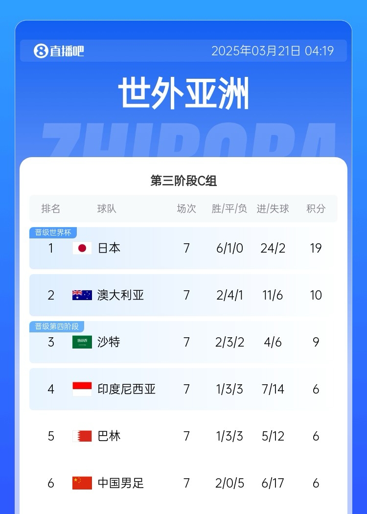 場(chǎng)場(chǎng)生死戰(zhàn)！國(guó)足出線概率：直接晉級(jí)1.4% 附加賽26.4% 出局72.2%