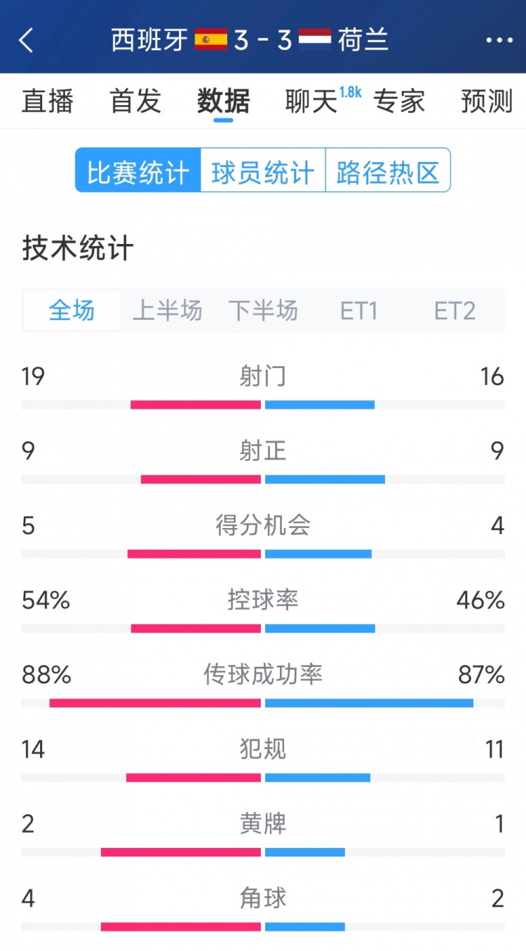 勢均力敵，西班牙3-3荷蘭120分鐘數(shù)據(jù)：射門19-16，射正9-9