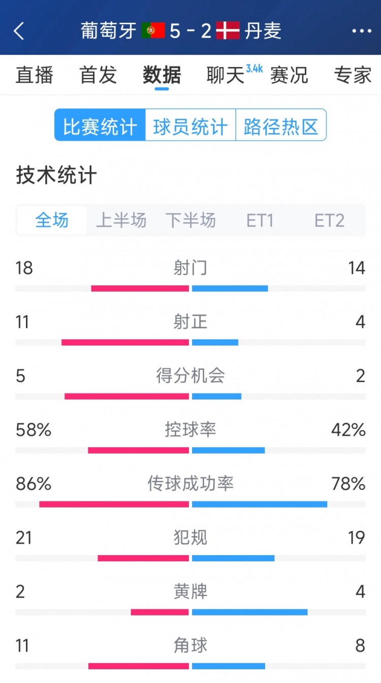 葡萄牙5-2丹麥120分鐘數(shù)據(jù)：射門18-14，射正11-4