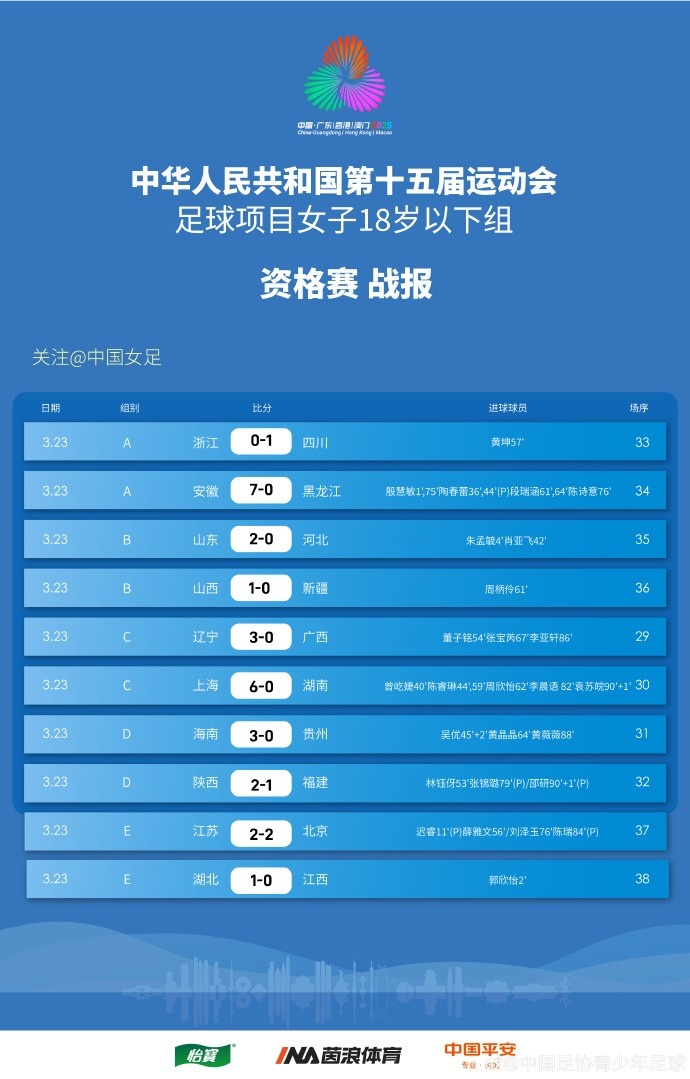 全運(yùn)會女足U18資格賽（CD組）第5輪、（ABE組）第3輪賽果+積分榜