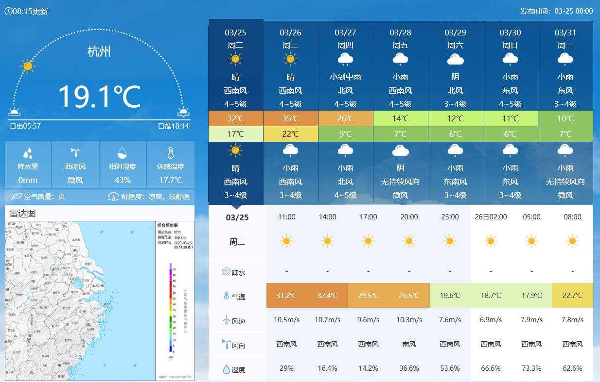 坐鎮(zhèn)杭州戰(zhàn)澳洲！杭州今日氣溫17-32℃，國足比賽時26.5℃左右