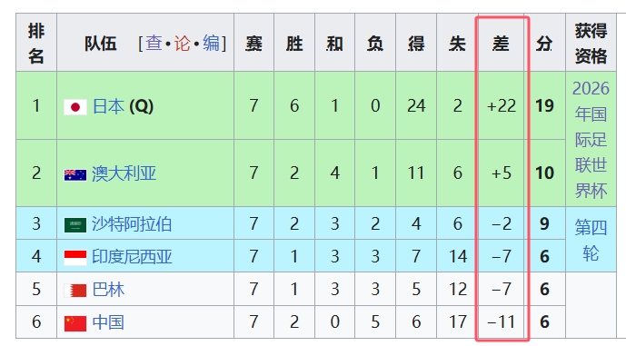 天坑！國足凈勝球-11，18強(qiáng)中最差，同分爭四情況下恐成大隱患