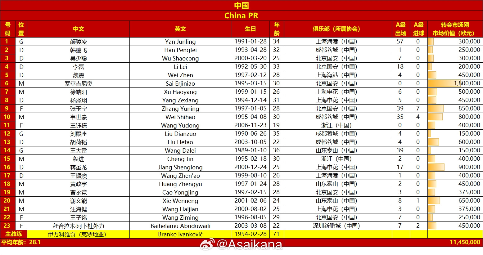 國足vs澳大利亞名單對比：平均年齡28.1-29.7，身價1145萬-2125萬