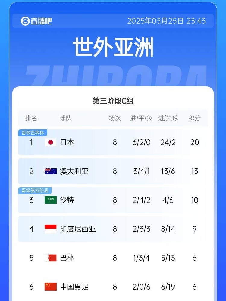 很難了！國足最新出線概率：晉級下一輪14.5%，出局85.5%