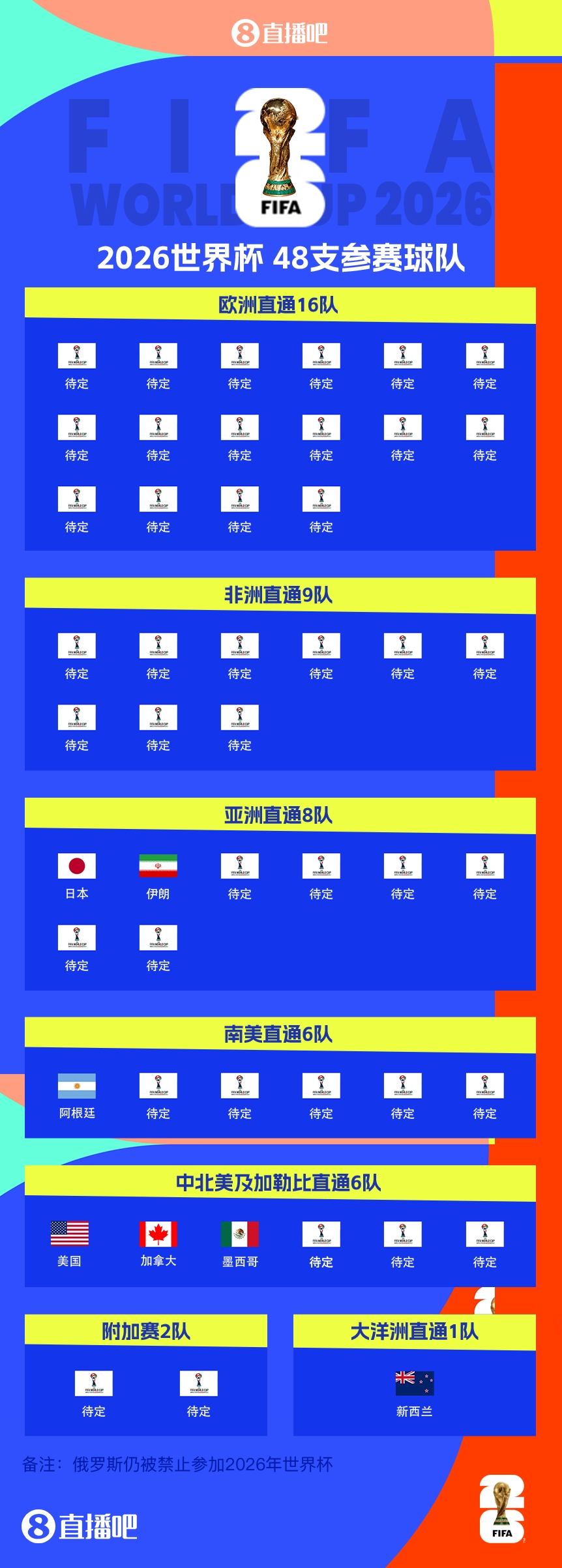 衛(wèi)冕冠軍晉級(jí)！阿根廷提前5輪晉級(jí)2026世界杯，預(yù)選賽晉級(jí)第四隊(duì)