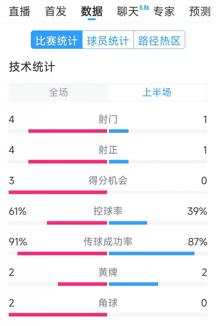 雙方5次射門進4球，阿根廷vs巴西半場數(shù)據(jù)：射門4-1，得分機會3-0