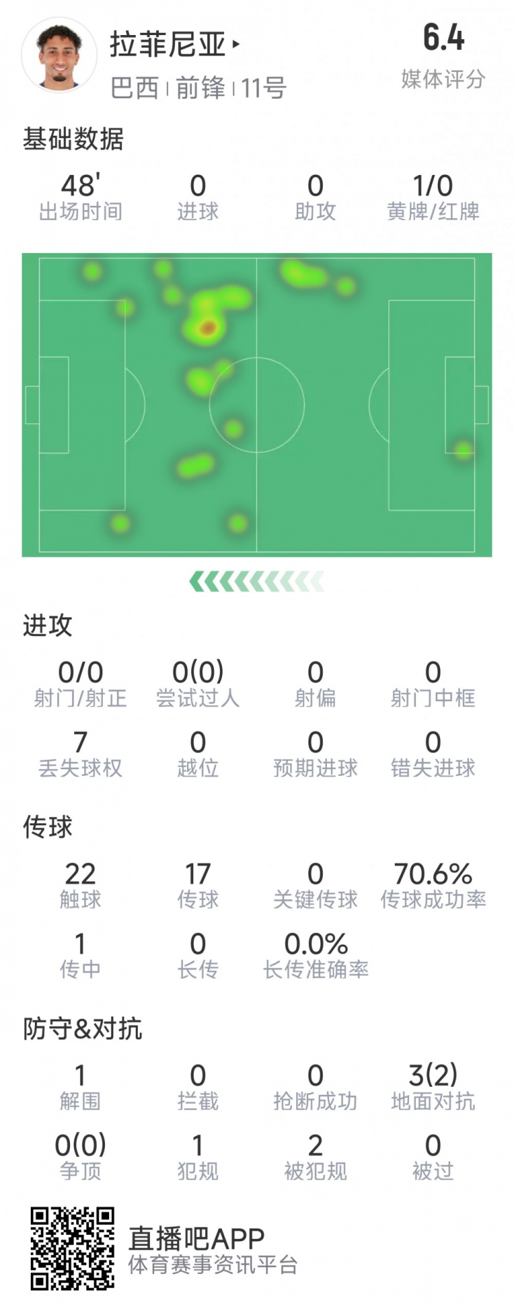拉菲尼亞半場數(shù)據(jù)：射門&過人數(shù)據(jù)掛零，3對抗2成功，吃到黃牌