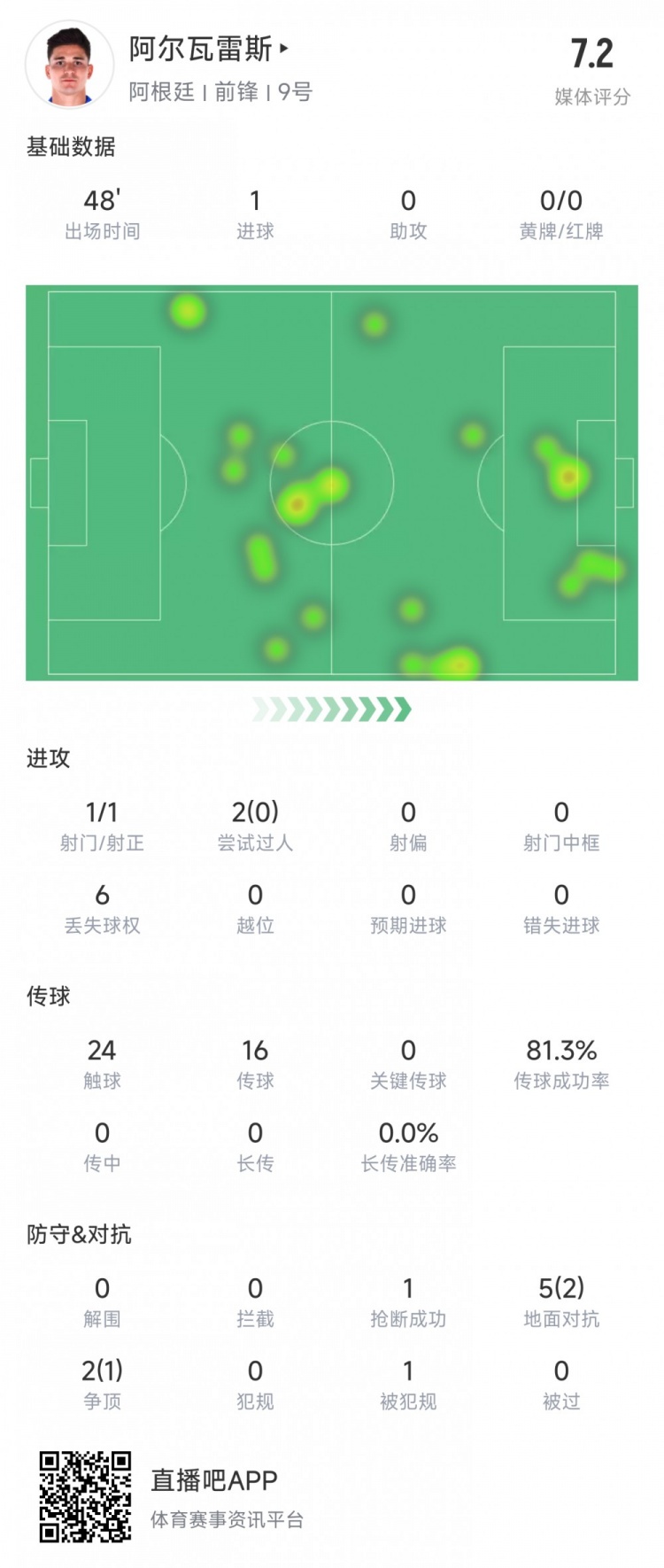 阿爾瓦雷斯上半場數(shù)據(jù)：1次射正進1球，媒體評分7.2