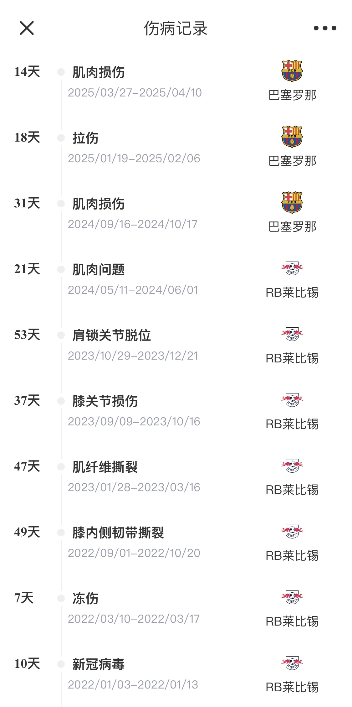 脆脆鯊！奧爾莫或遭內收肌損傷，本賽季已傷3次休66天缺席10場