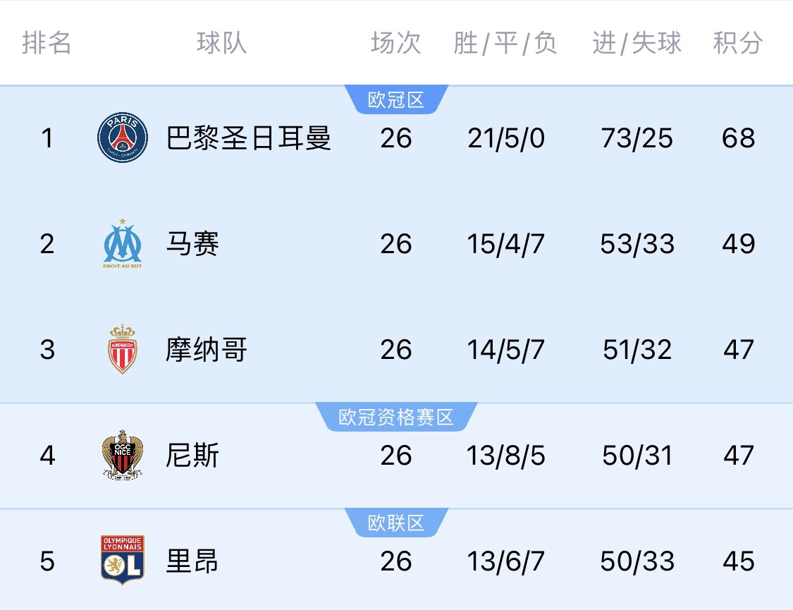 五大聯(lián)賽首冠最早本周末誕生！3個條件同時滿足，巴黎三月即奪冠