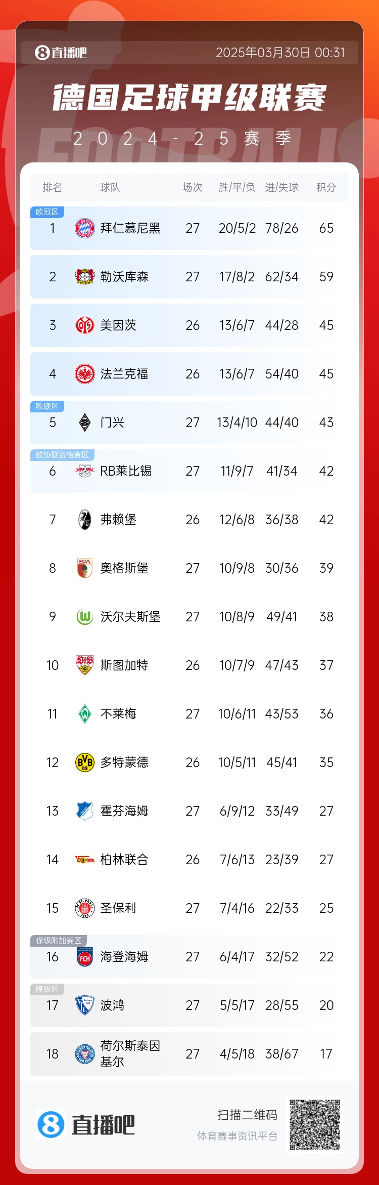 6分差距！拜仁藥廠剩余7輪對比：4對手相同，后者多踢倆保級隊
