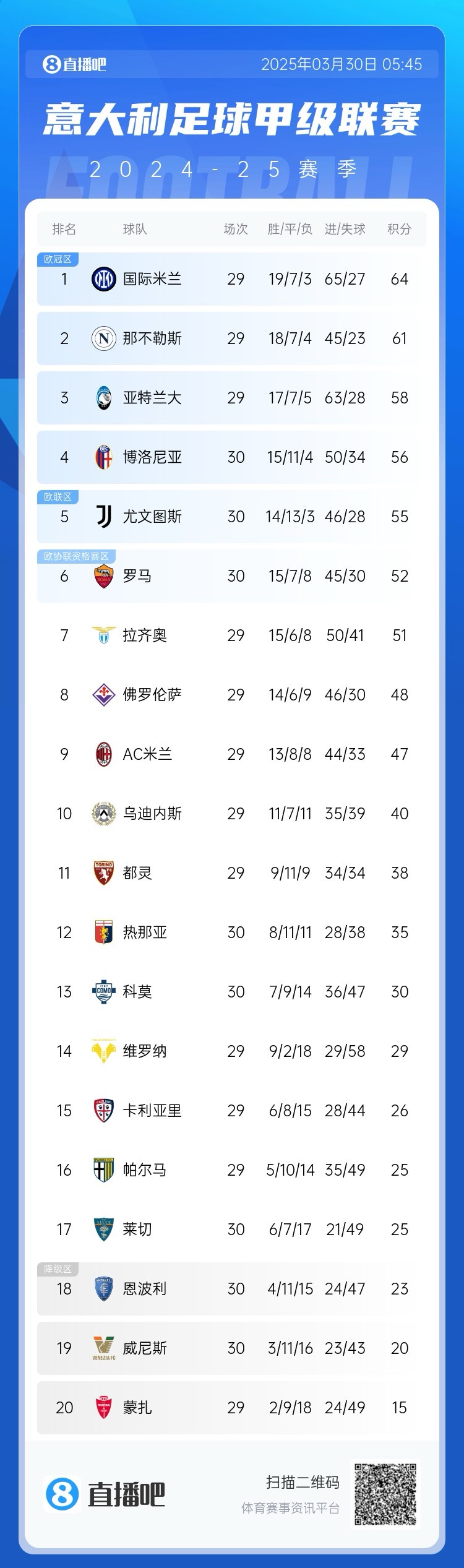 超級補鍋匠！意甲積分：羅馬7連勝距第4名4分 尤文取勝仍第5