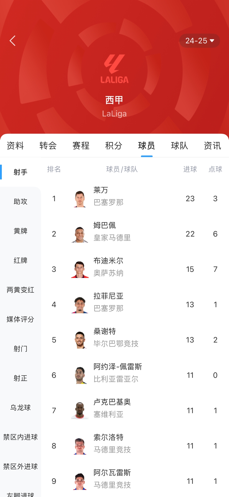 白熱化！西甲金靴最新賠率：萊萬1.9、姆巴佩2.0，兩人僅差1球！