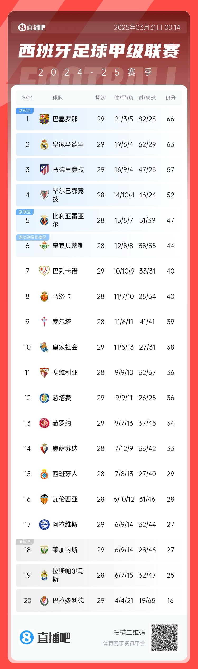 爭(zhēng)冠二人轉(zhuǎn)！西甲積分榜：巴薩29輪后3分優(yōu)勢(shì)力壓皇馬領(lǐng)跑