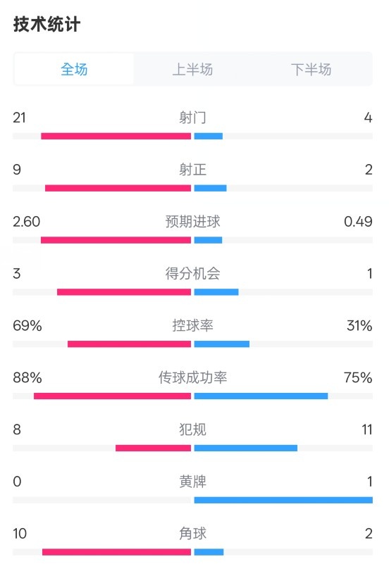 巴薩4-1赫羅納全場數(shù)據(jù)：射門21-4，射正9-2，控球率69%-31%