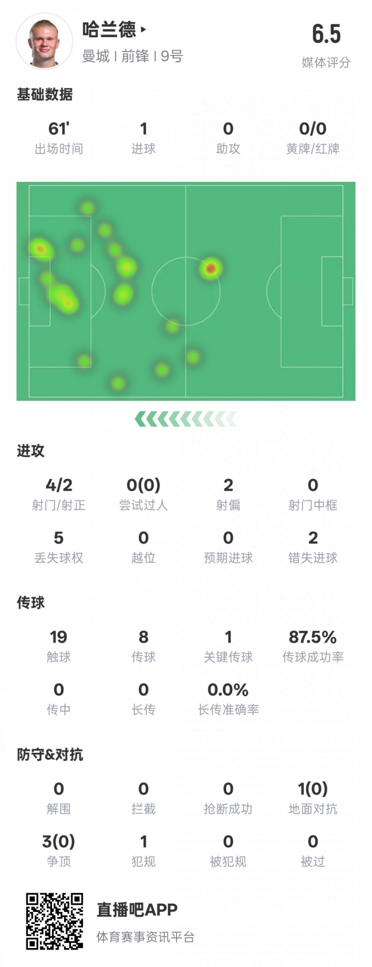 哈蘭德本場數(shù)據(jù)：1進球1關鍵傳球2錯失進球機會，評分6.5